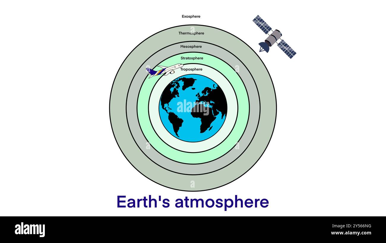 Les couches de l'atmosphère de la Terre, l'atmosphère couches infographique. Couches de bannière horizontale de l'atmosphère terrestre avec exosphère et troposphère Banque D'Images