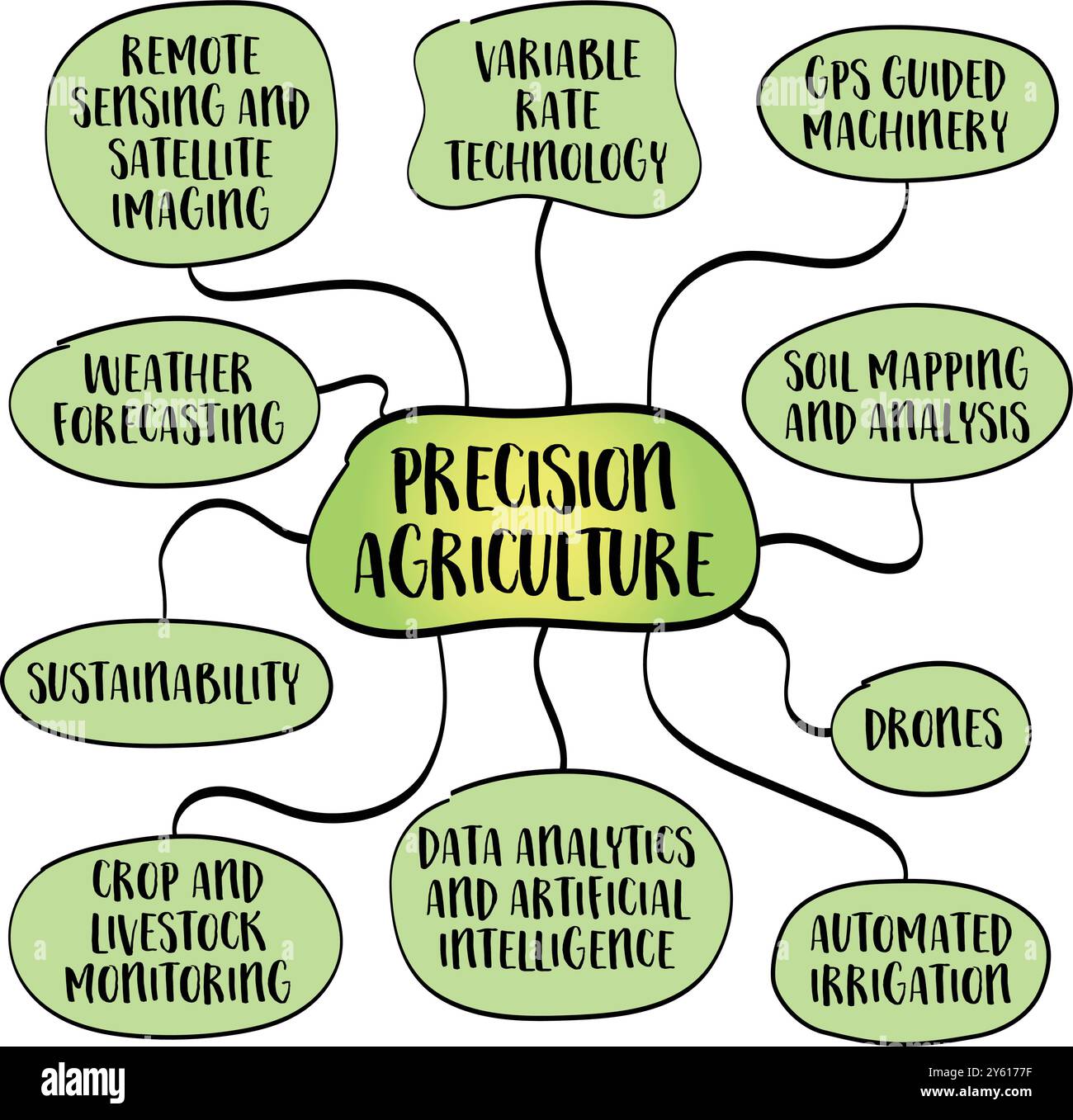 L'agriculture de précision, une pratique avancée de gestion agricole qui utilise la technologie moderne pour améliorer les rendements, l'efficacité et le développement durable des cultures Illustration de Vecteur