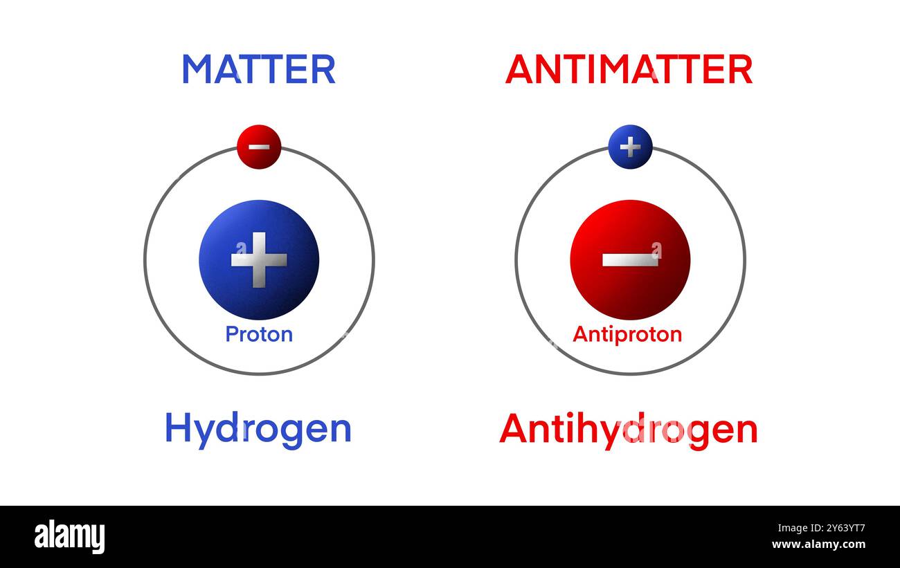 Matière, antimatière sont des ensembles de particules qui forment des paires de particules de même masse mais de charge électrique opposée, chimie de structure atomique Banque D'Images