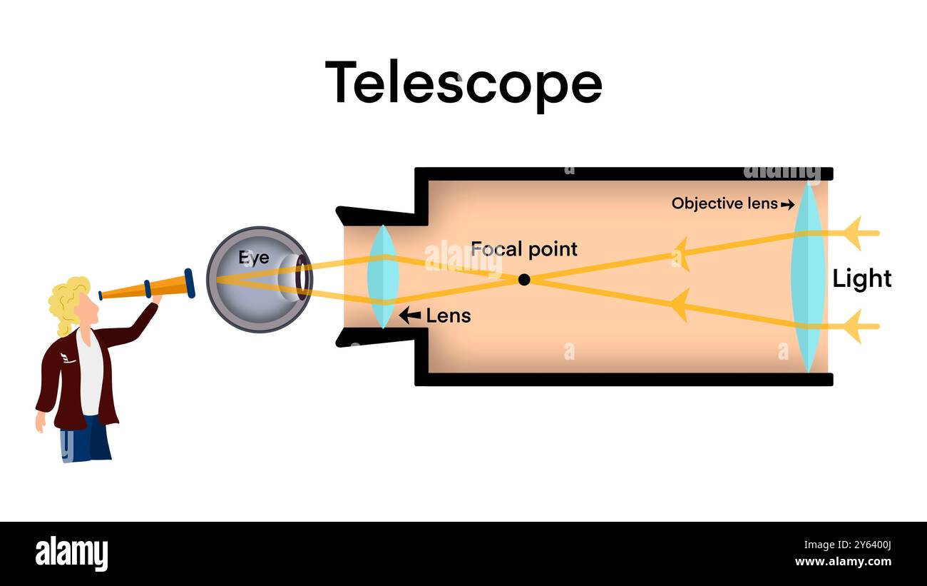 Télescope. Astronomie Science, diagramme de télescope réfracteur et réflecteur, circuit optique réfracteur et réflecteur télescope, étude de la galaxie Banque D'Images