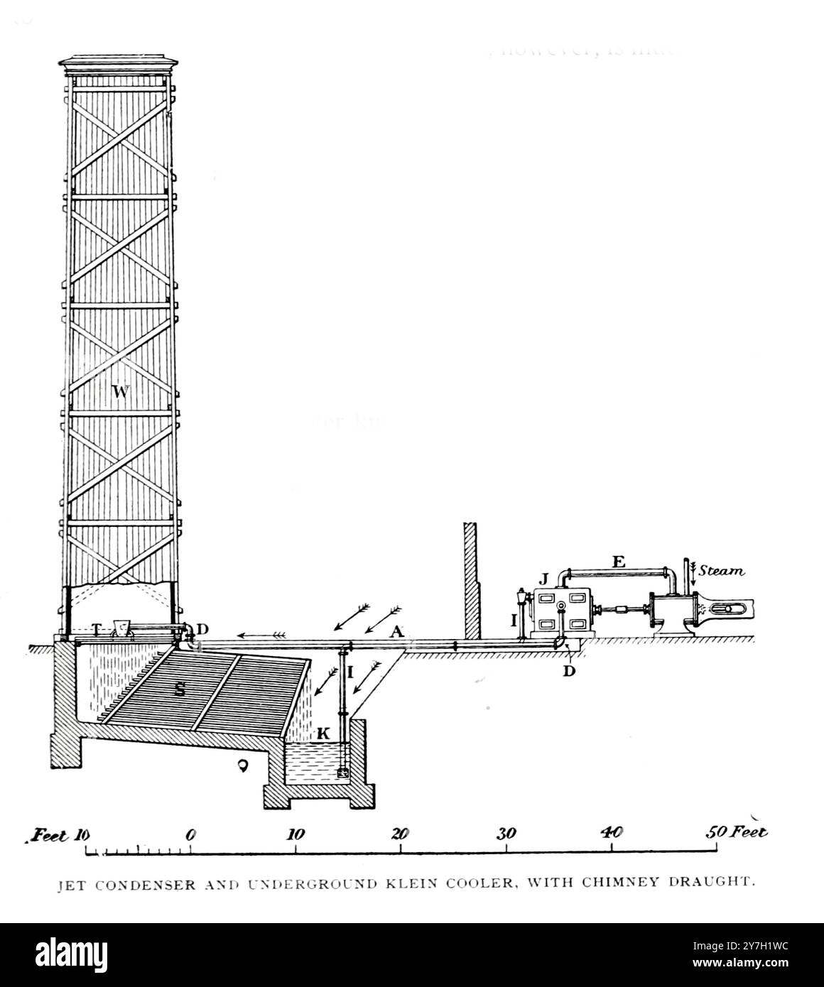 CONDENSEUR À JET ET REFROIDISSEUR UNDERGROLND KLEIN, AVEC TIRAGE DE CHEMINÉE DE L'ARTICLE LA CENTRALISATION DE L'INSTALLATION DE CONDENSATION DE VAPEUR. HY Harry G. V. Oldham. Tiré de l'Engineering Magazine consacré au progrès industriel volume XX 1900 - 1901 The Engineering Magazine Co Banque D'Images