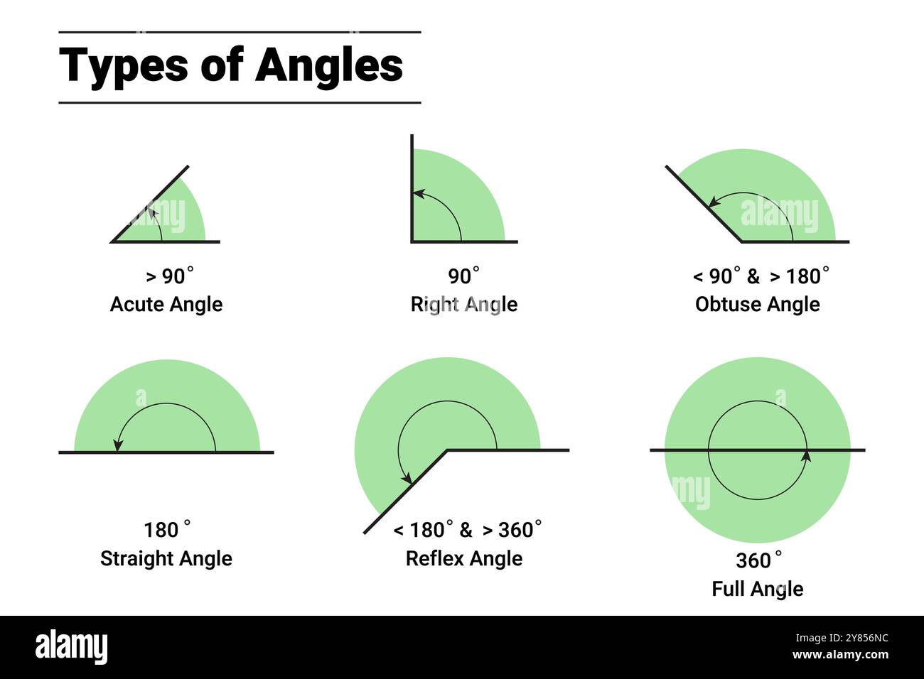 Types d'angles géométriques ou de degrés. Illustration aiguë, droite, obtus, droite, réflexe et angle complet Illustration de Vecteur