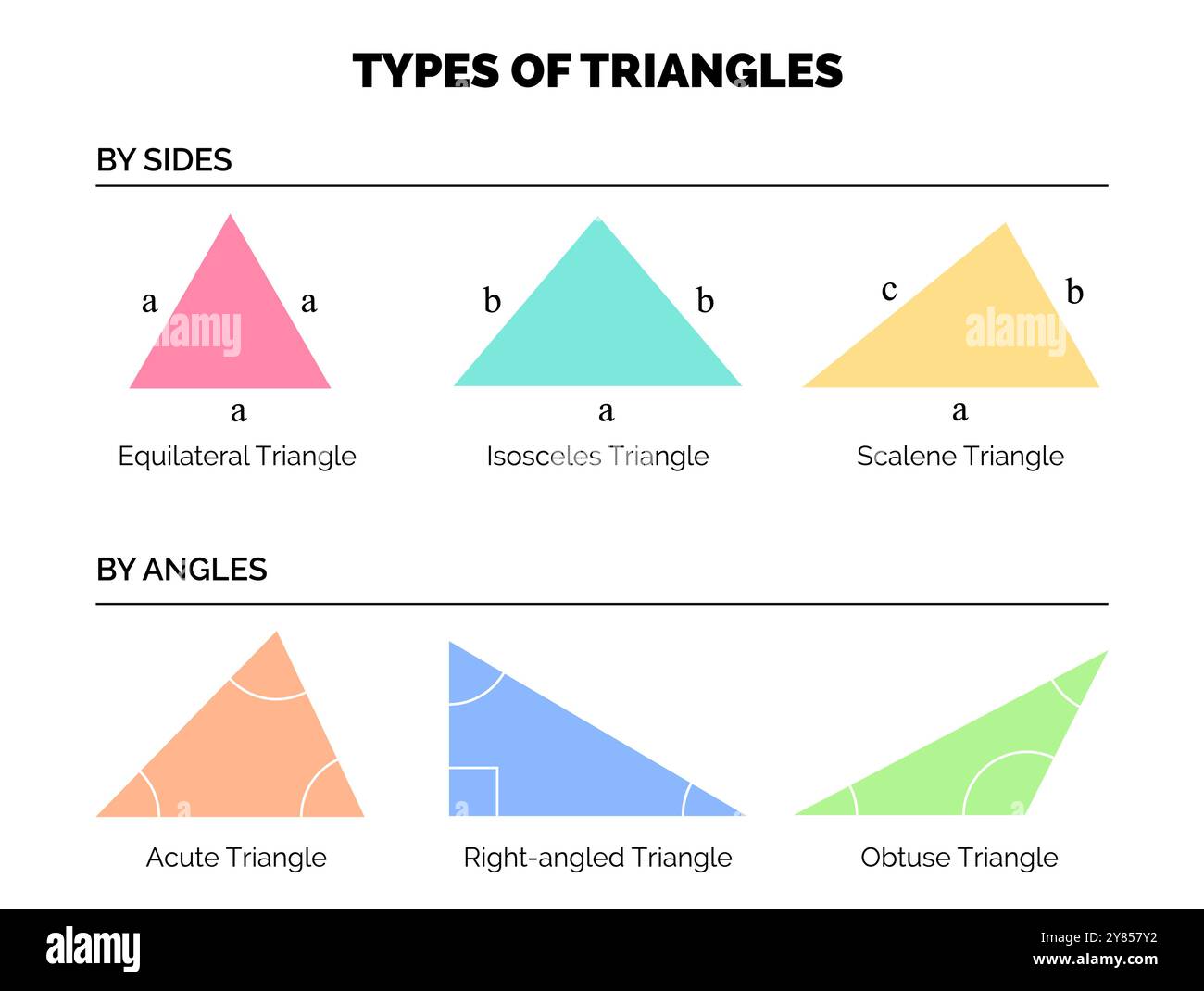 Types de triangles par côté et par angles. Équilatérale, isocèle, scalène, aiguë, droite et obtus Triangle illustration colorée Illustration de Vecteur