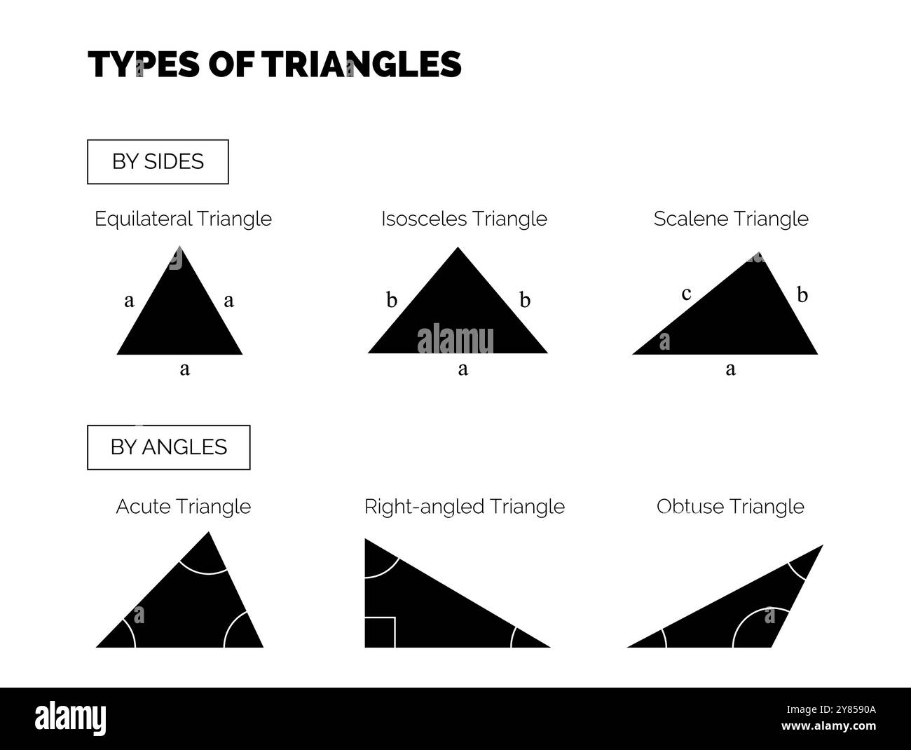 Types de triangles par côté et par angles. Équilatéral, isocèle, scalène, aigu, droit et triangle obtus Illustration de Vecteur