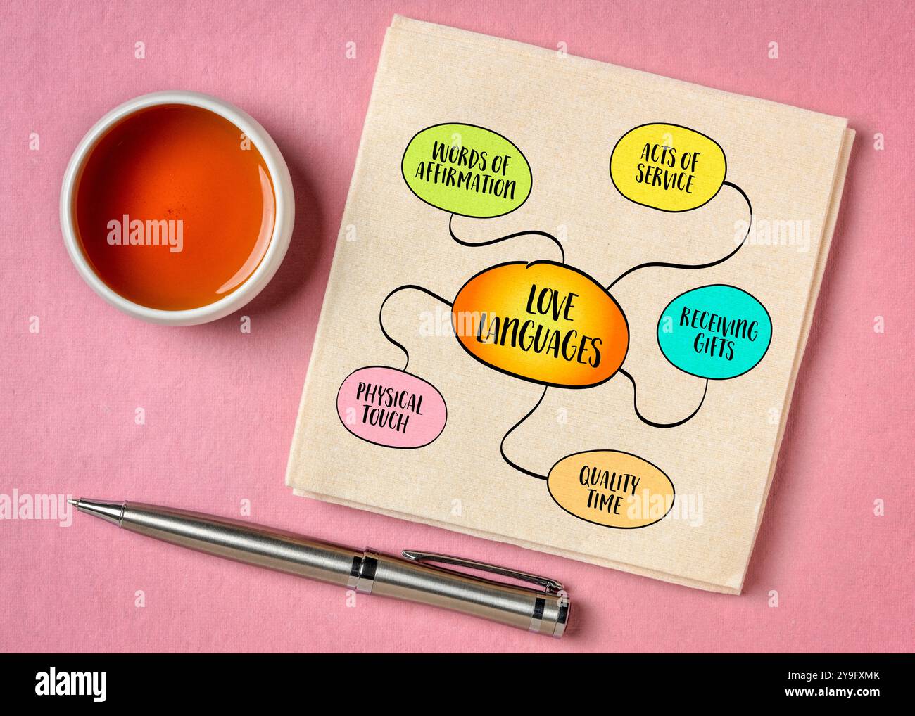 5 langues de l'amour, l'idée que les individus expriment et expérimentent l'amour de différentes manières, esquisse infographique de carte mentale. Banque D'Images