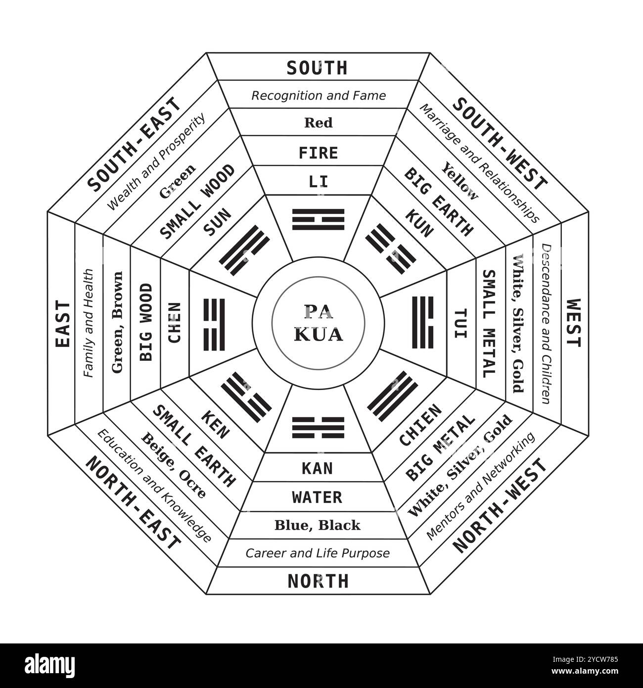 PA Kua - Pakua - outil Feng Shui - symbole d'harmonie pour l'espace, la chambre et la maison, noir et blanc Illustration de Vecteur