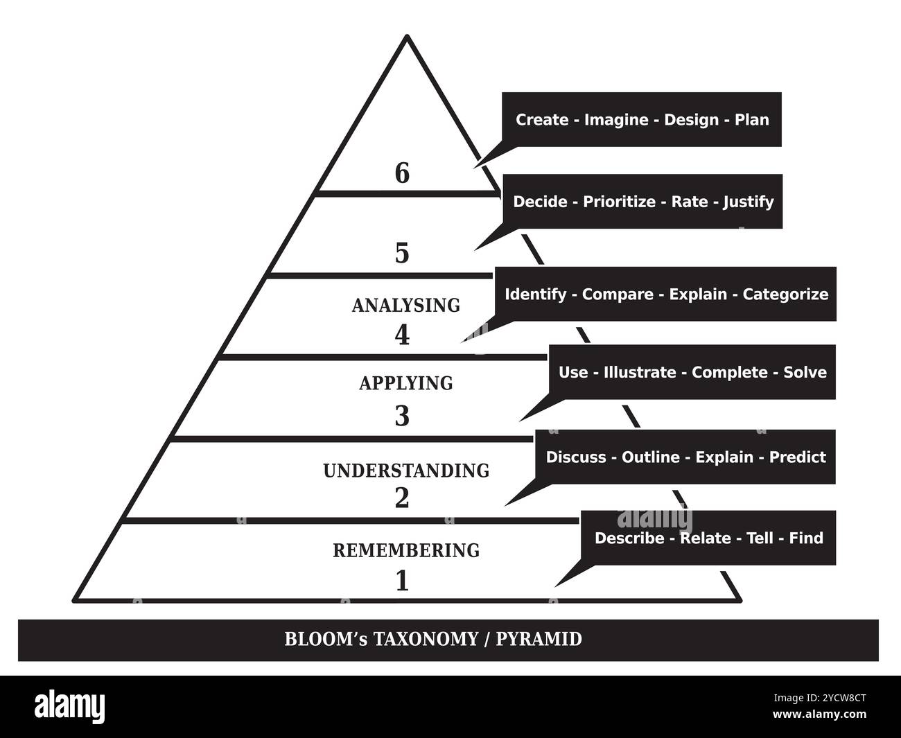 Illustration de la taxonomie de la pyramide de Bloom, outil éducatif vecteur noir et blanc Illustration de Vecteur