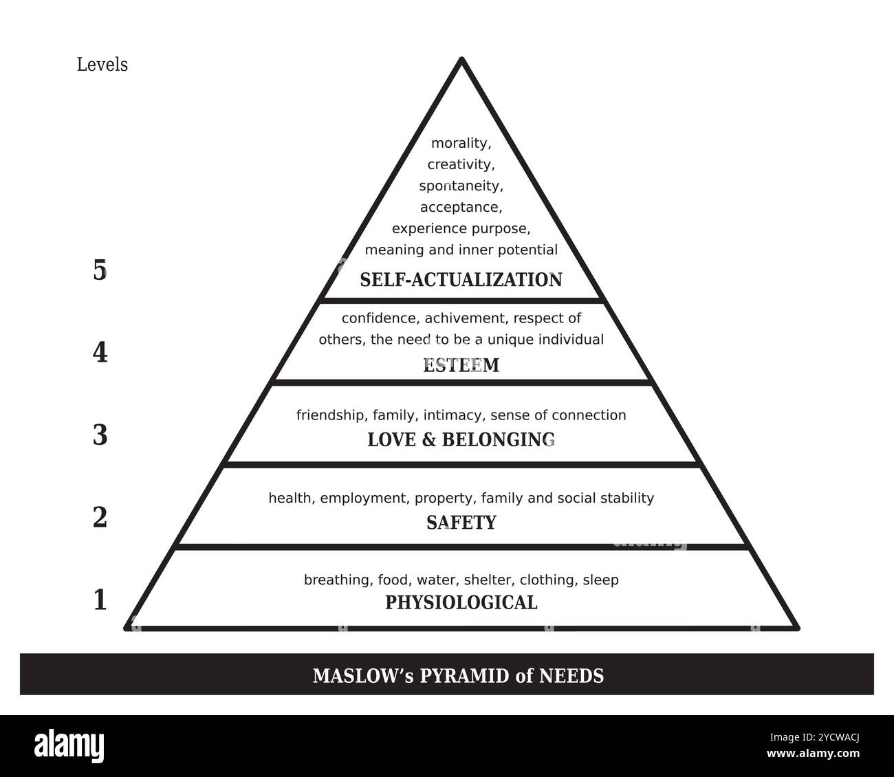 Pyramide des besoins de Maslow, hiérarchie des besoins humains, schéma à cinq étapes et Chakras en noir et blanc Illustration de Vecteur