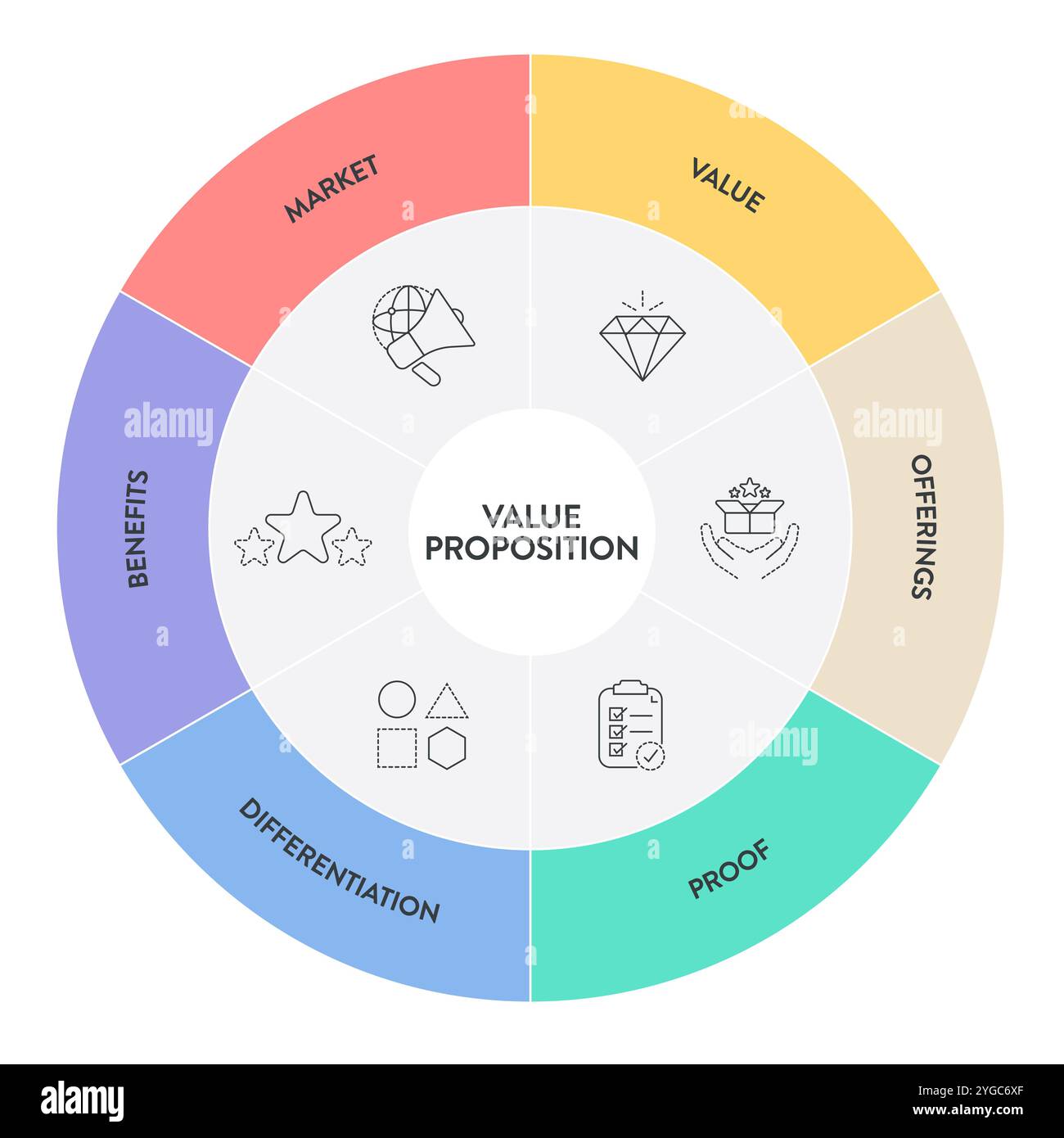 Modèle de stratégie de proposition de valeur graphique graphique graphique modèle de bannière pour la présentation a le marché, la valeur, l'offre, la preuve, la différenciation et être Illustration de Vecteur