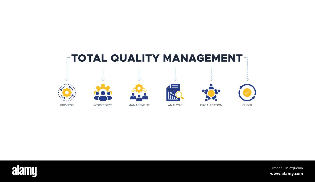 Concept d'illustration vectorielle d'icône de bannière de gestion de la qualité totale avec icône du processus, de la main-d'œuvre, de la gestion, de l'analyse, de l'organisation et du contrôle Illustration de Vecteur