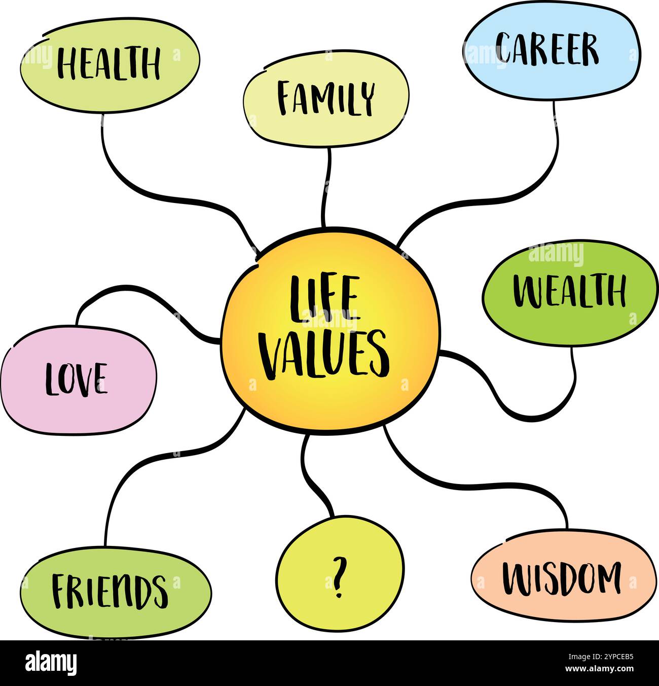 valeurs possibles de la vie - carrière, famille, richesse, amour, amis, santé, sagesse, esquisse infographique de carte mentale Illustration de Vecteur