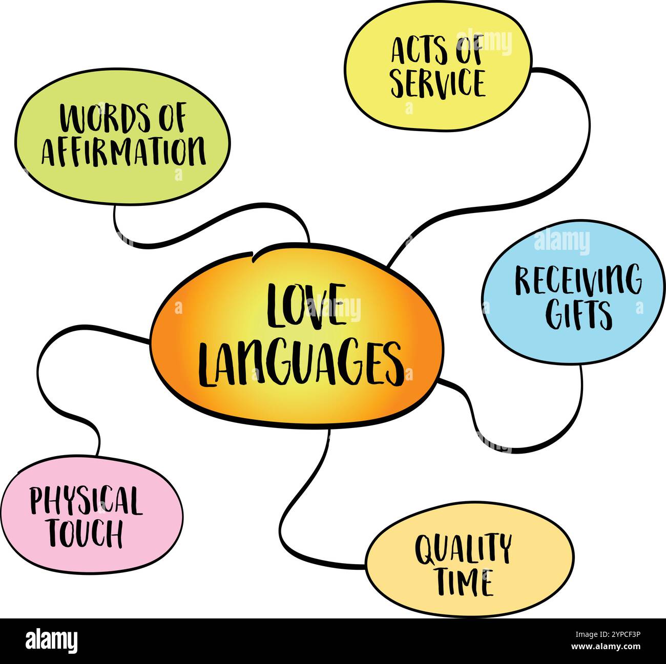 5 langues de l'amour, l'idée que les individus expriment et expérimentent l'amour de différentes manières, esquisse infographique de carte mentale. Illustration de Vecteur