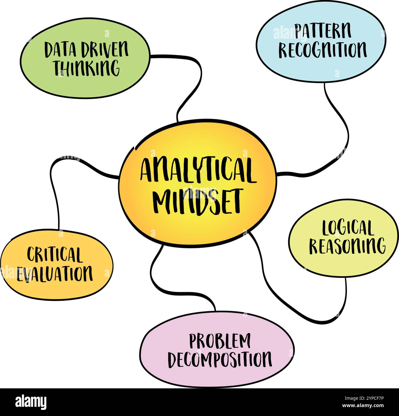 État d'esprit analytique, capacité d'aborder systématiquement et logiquement les problèmes, de prendre des décisions et d'évaluer l'information, esquisse infographique de carte mentale. Illustration de Vecteur