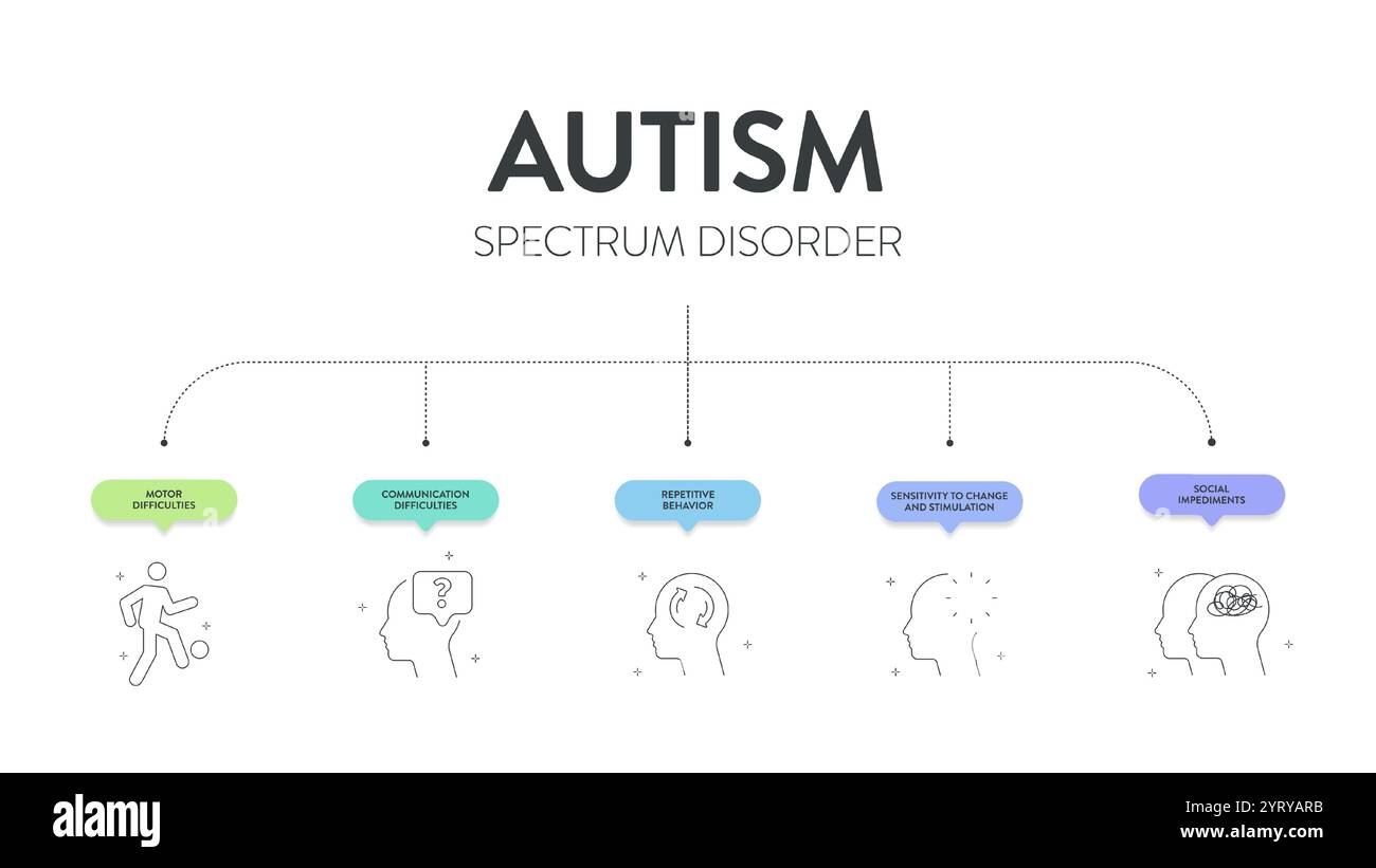 Le modèle de présentation de l'infographie sur les troubles du spectre autistique (TSA) avec icônes comporte 5 étapes, comme le syndrome de Rett, le syndrome d'Asperger, PDD-nos, l'autisme Illustration de Vecteur