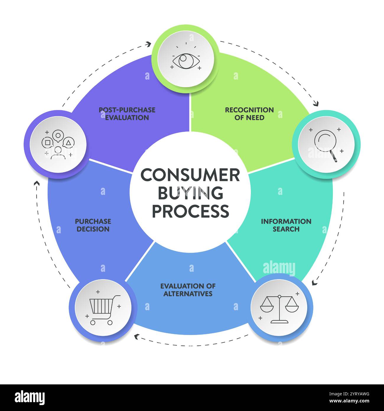 Modèle infographique de diagramme de stratégie de processus d'achat de consommateur pour la présentation a la reconnaissance du besoin, de l'information, de la décision d'achat et après l'achat Illustration de Vecteur