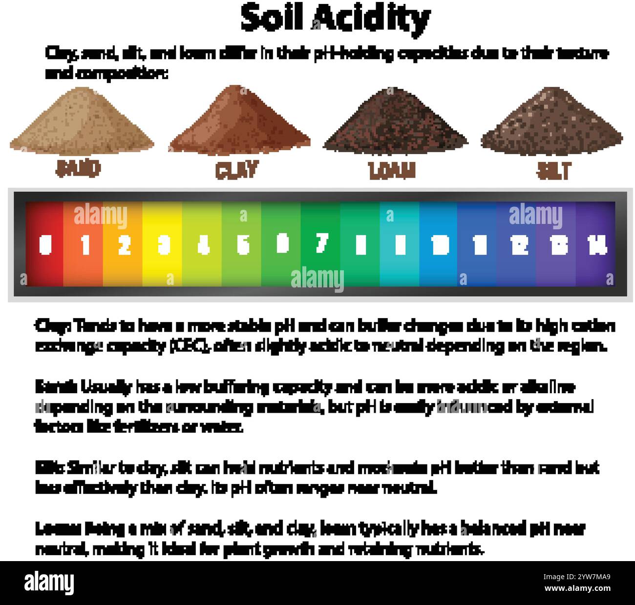 Illustration des types de sol et des niveaux de pH Illustration de Vecteur