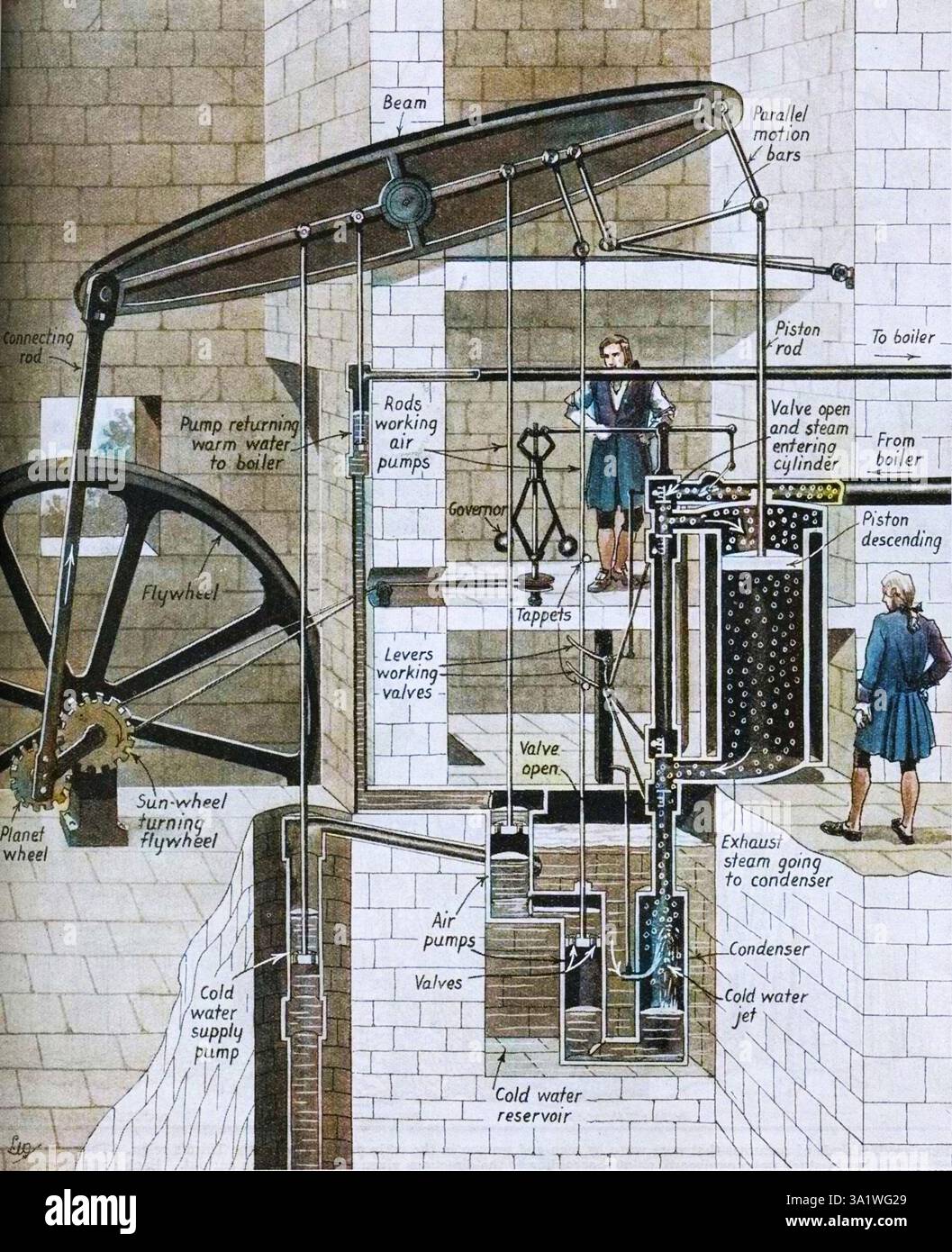 « James Watt's Steam Engine at Work », c1934. Illustration montrant l'invention révolutionnaire de James Watt (1736-1819) avec schéma explicatif de son fonctionnement. Extrait de "The Romance of the Nation, volume Two", édité par Charles Ray. [The Amalgamated Press, Ltd, Londres, c1934]. (Impression colorée en noir et blanc). Banque D'Images