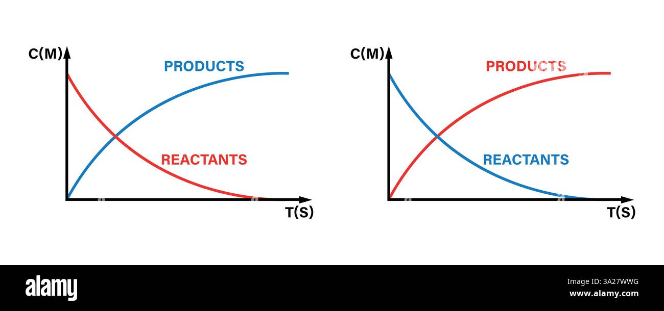 Concentration du réactif et du produit en fonction du temps. graphique de vitesse de réaction Illustration de Vecteur