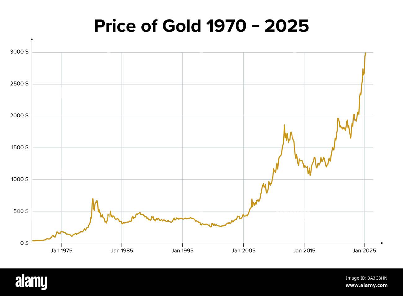 Prix de l'or de 1970 à 2025. Graphique montrant l'évolution mensuelle du cours de l'or de février 1970 à mars 2025. Banque D'Images