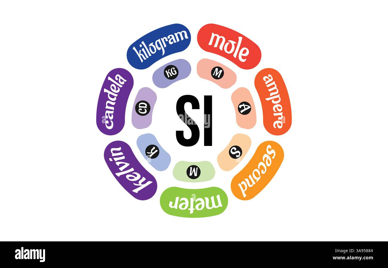 Système international de mesures d'unités (si). Mesures et unités. Symboles colorés. Illustration vectorielle. Illustration de Vecteur