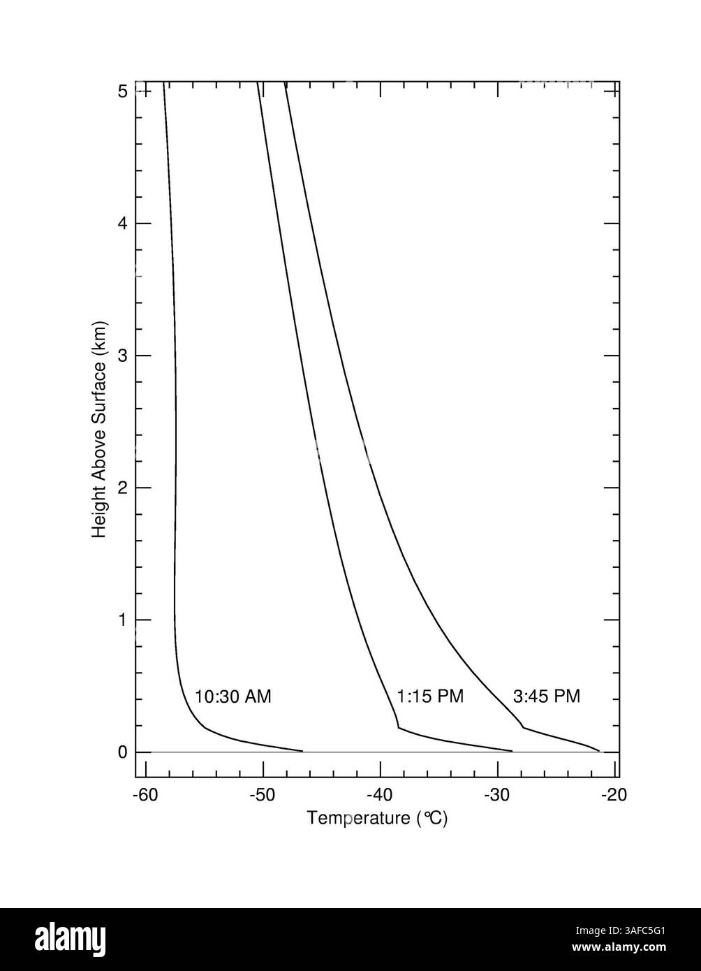 14 janvier 2004 ; Edwards, CA, États-Unis ; le temps imprévisible sur mars. Ce graphique montre la température au-dessus de la surface de mars à trois moments différents dans le temps : sol 5, en fin d'après-midi ; sol 6, en milieu de matinée ; et sol 7, en début d'après-midi (sol 5 s'est produit dans la nuit du 7 au 8 janvier 2004). Ces profils de température ont été dérivés des données prises par le mini-spectromètre d'émission thermique embarqué sur le mars exploration Rover Spirit. En mesurant la luminosité du gaz carbonique qui compose l'atmosphère martienne, les scientifiques peuvent déduire la température de surface au-dessus de mars entre 20 mètres (65 f Banque D'Images