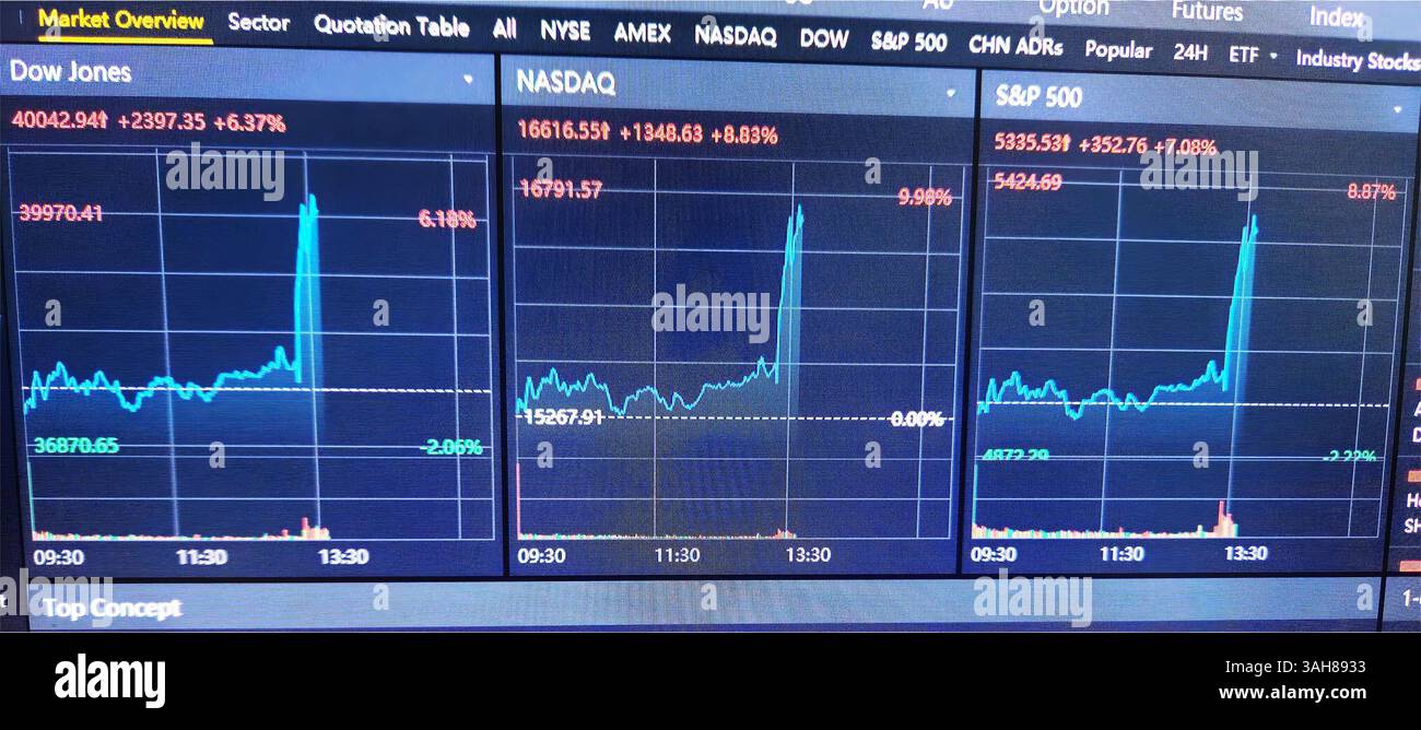 Le marché boursier AMÉRICAIN grimpe en flèche dans un contexte de tensions commerciales : le Dow Jones, le Nasdaq et le S&P 500 montent en flèche de plus de 6 % le 9 avril 2025 – réaction du marché aux changements de politique tarifaire et aux indicateurs économiques Banque D'Images