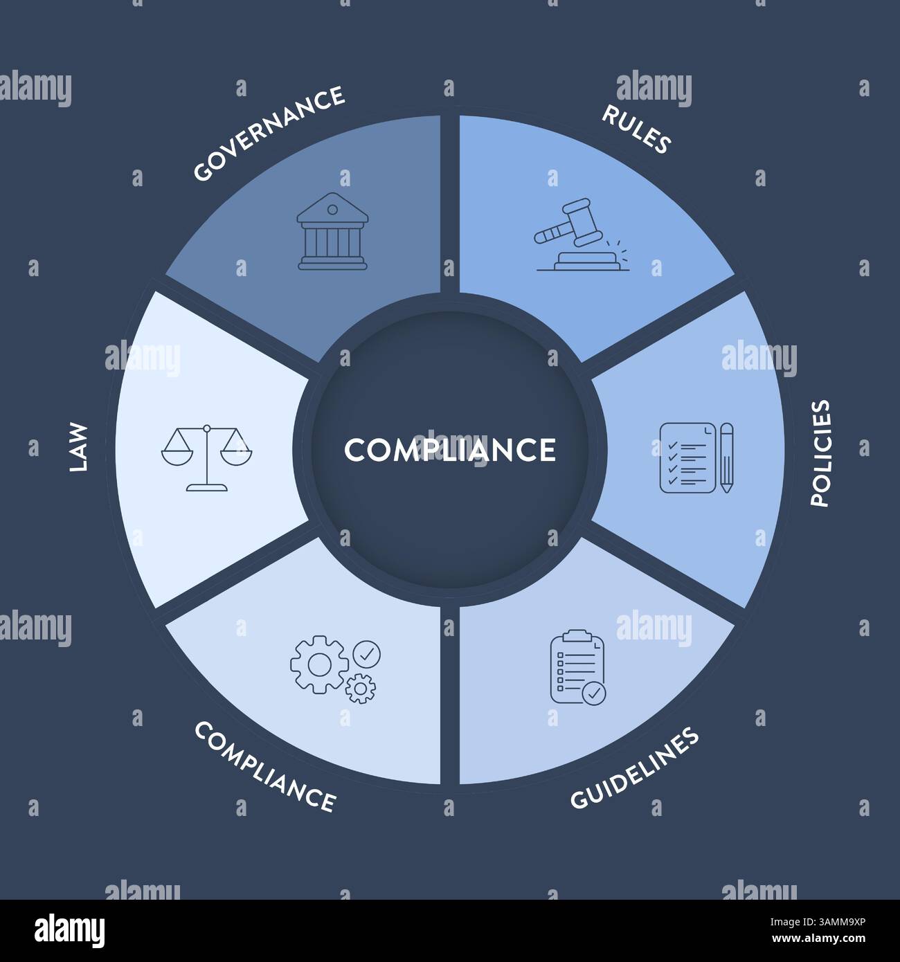 Cadre de conformité infographique diagramme graphique illustration modèle de bannière avec vecteur d'icône a gouvernance, règle, politiques, directive, conformité et Illustration de Vecteur