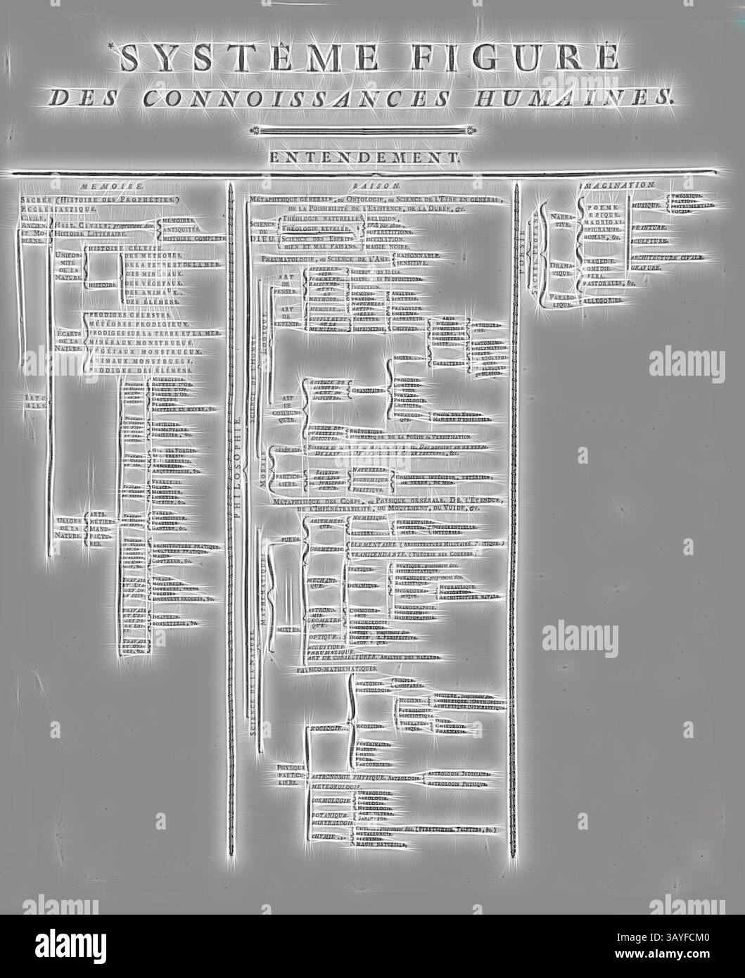 Un diagramme détaillé intitulé 'SYSTÈME FIGURE DES CONNAISSANCES HUMAINES', décrivant les diverses branches de la connaissance, avec des lignes reliant les concepts connexes, montrant une organisation hiérarchique de l'information., système figuré de la connaissance humaine 1, système de classification, Fig. 1, Diderot, Denis ; Alembert, Jean le rond d’, Denis Diderot : Encyclopédie, ou dictionnaire raisonné des sciences, des arts et des métiers. A Genève : chez Pellet, [1778], Art classique avec une touche moderne réinventée par Artotop Banque D'Images