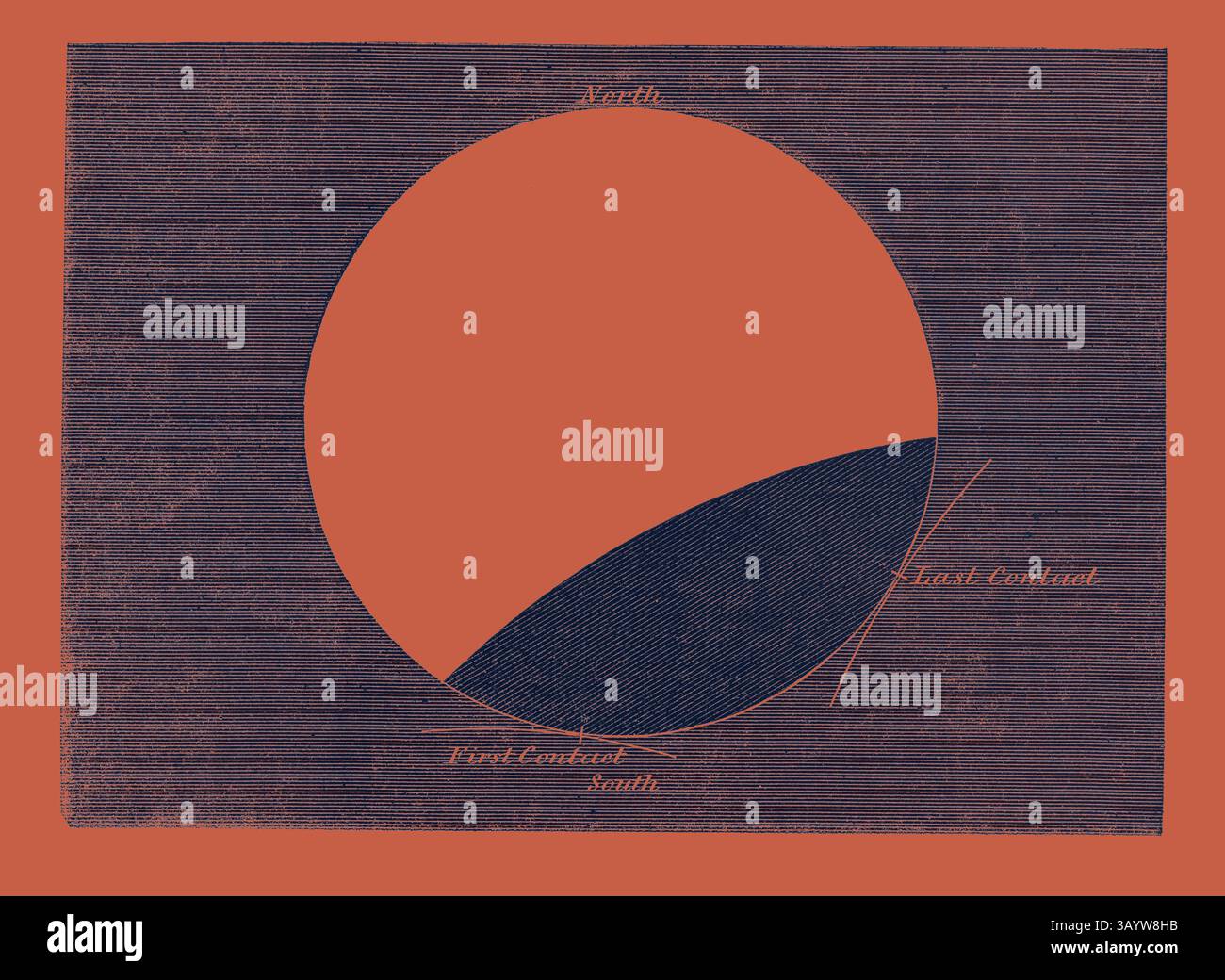 Un diagramme circulaire illustrant une division entre le « Nord » et le « Sud », avec un accent sur le concept de « premier contact » et une ligne guidant vers le « dernier contact ». Le design présente un fond texturé riche, améliorant le contraste entre les deux moitiés. Lunar Eclipse le 27 février 1858 Art classique avec une touche moderne réinventé par Artotop Banque D'Images