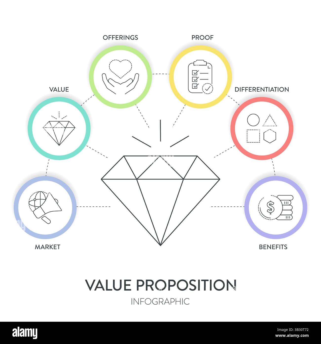 Modèle de stratégie de proposition de valeur graphique graphique graphique modèle de bannière pour la présentation a le marché, la valeur, l'offre, la preuve, la différenciation et être Illustration de Vecteur