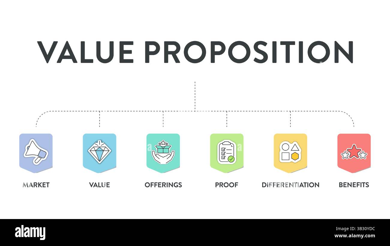 Modèle de stratégie de proposition de valeur graphique graphique graphique modèle de bannière pour la présentation a le marché, la valeur, l'offre, la preuve, la différenciation et être Illustration de Vecteur