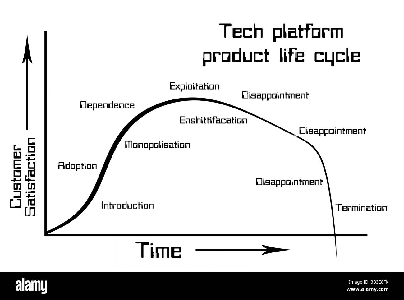 Composite numérique. Vision quelque peu cynique d'un graphique de cycle de vie de produit pour les plateformes technologiques qui peut également être appliqué à d'autres produits. Lors de l'introduction du produit, le client ou le fournisseur est attiré par une bonne affaire car le produit est subventionné par exemple par le capital-risque. Au point où la plate-forme a un monopole, une entreprise peut alors exploiter le marché ou les fournisseurs. Il s'ensuit presque inévitablement une période d'enshittification où le produit est dépouillé, les clients doivent payer plus pour moins ou les fournisseurs voient leurs retours diminuer. À ce stade, beaucoup subiront des coûts invisibles fal Banque D'Images