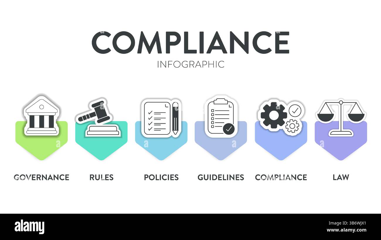 Cadre de conformité infographique diagramme graphique illustration modèle de bannière avec vecteur d'icône a gouvernance, règle, politiques, directive, conformité et Illustration de Vecteur
