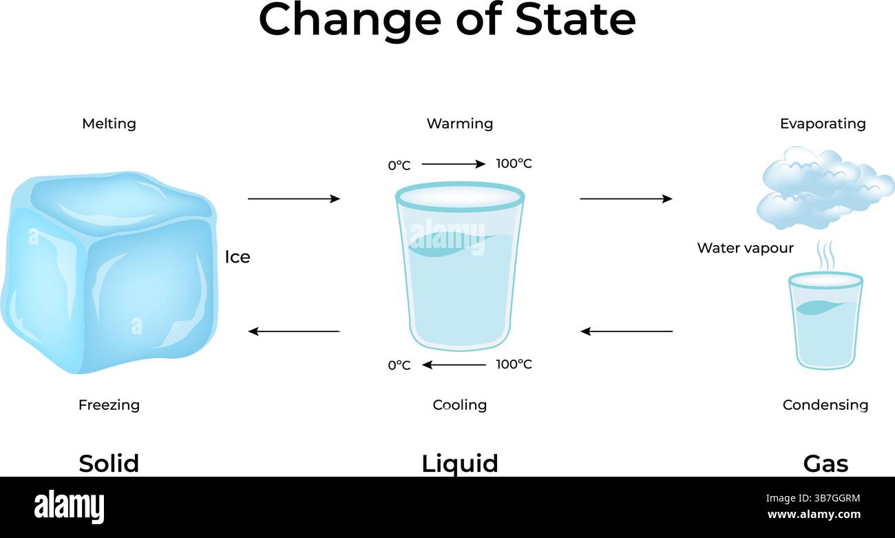 Illustration vectorielle de changement d'état Illustration de Vecteur
