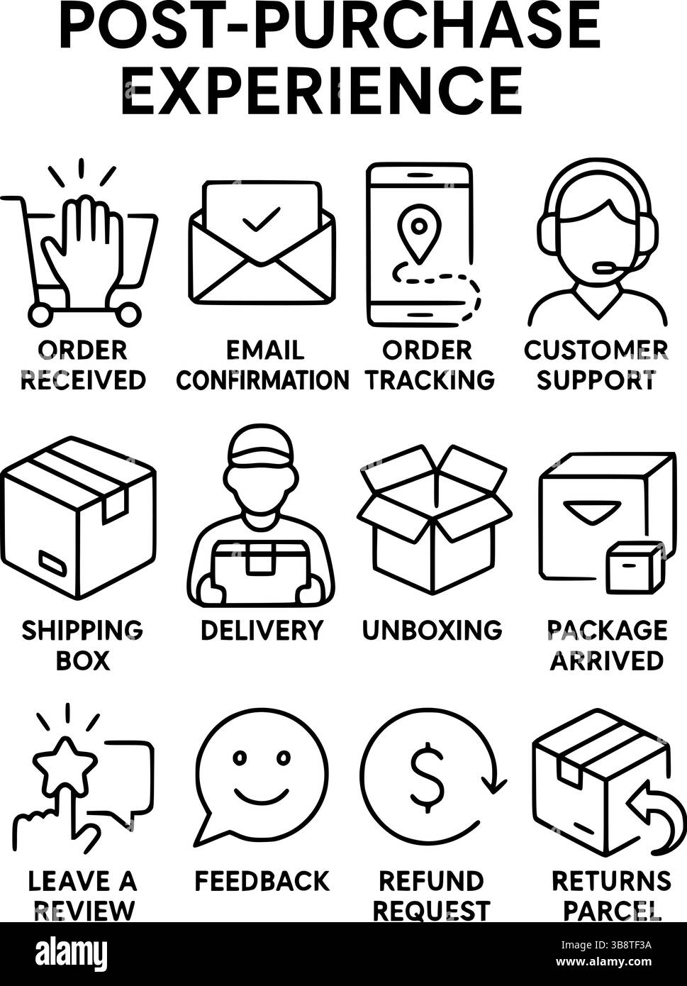 Ensemble d'icônes de l'expérience après-achat – suivi de livraison, assistance clientèle, retours et avis Illustration de Vecteur