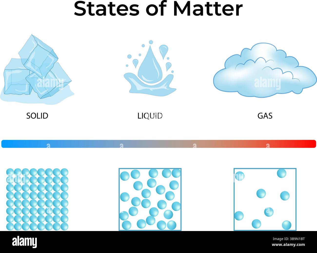 Illustration vectorielle des États de la matière, solide, liquide, gaz Illustration de Vecteur