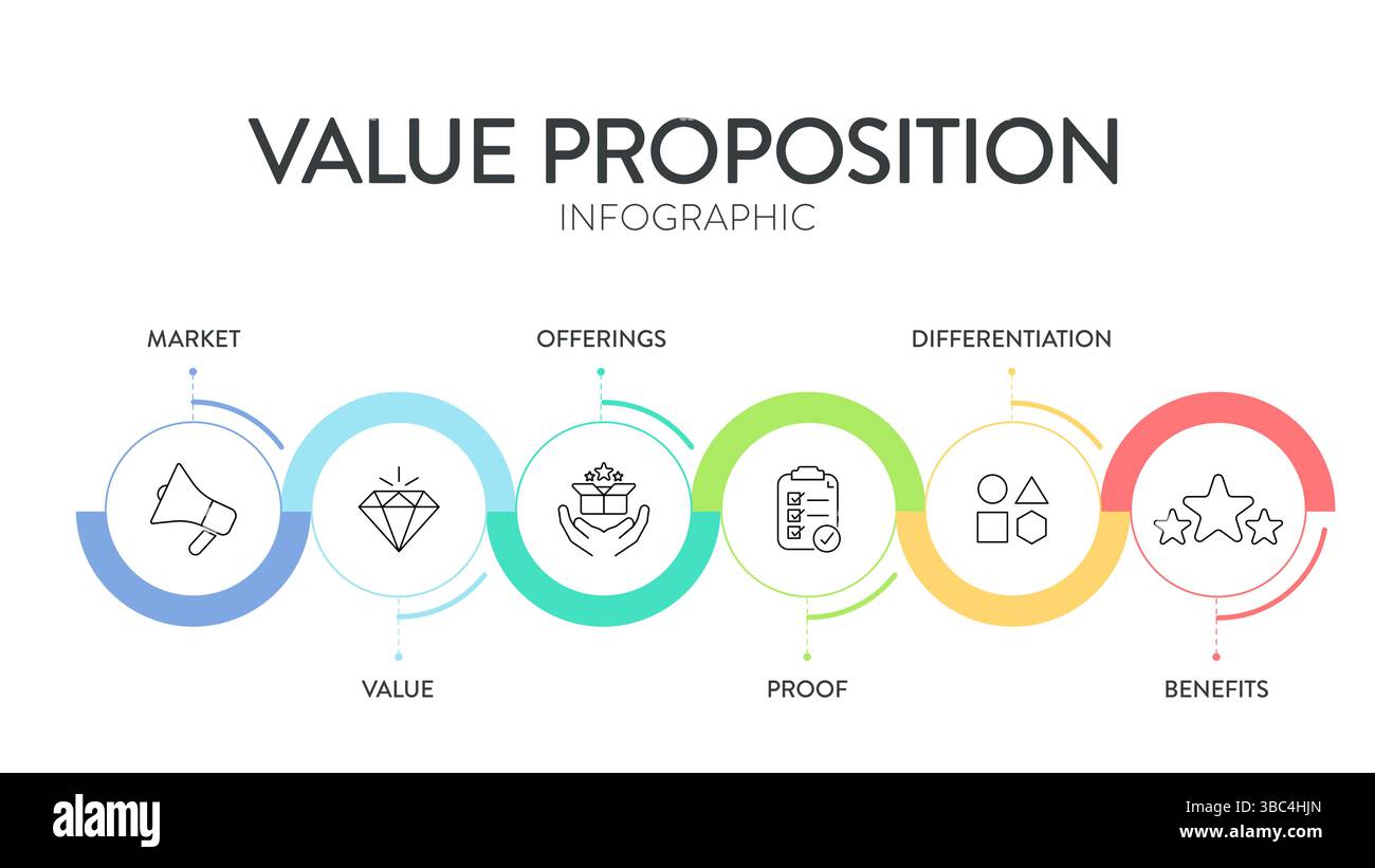 Modèle de stratégie de proposition de valeur graphique graphique graphique modèle de bannière pour la présentation a le marché, la valeur, l'offre, la preuve, la différenciation et être Illustration de Vecteur