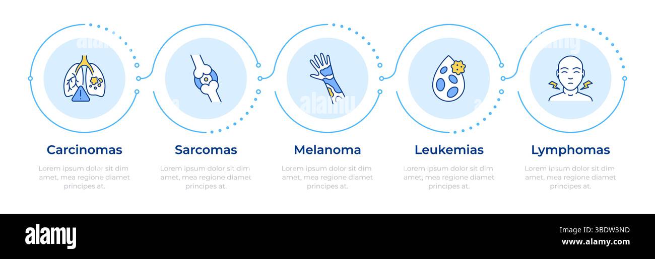 Infographie des types de cancer en 5 étapes Illustration de Vecteur