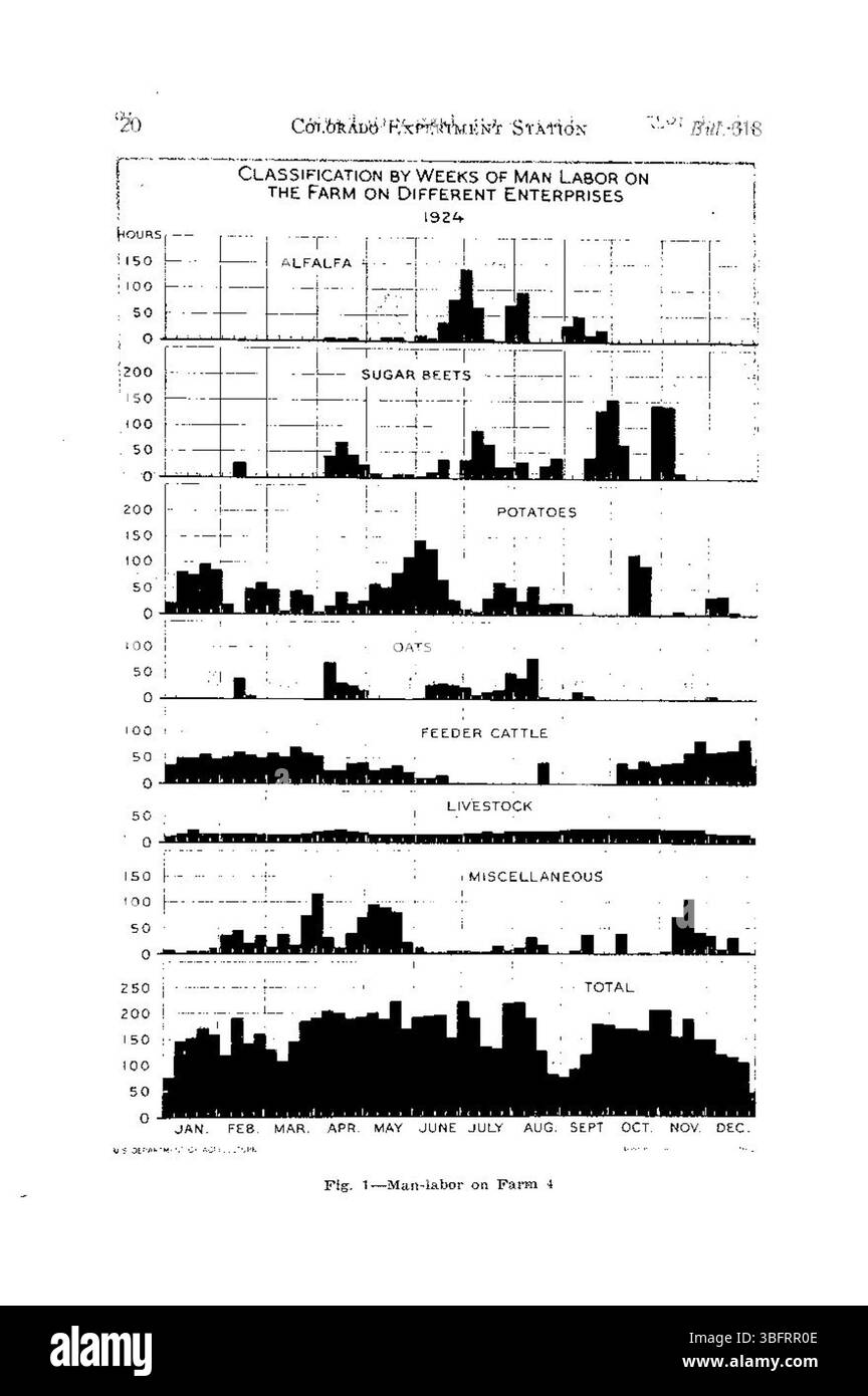 Cette page de mars 1927 décrit les principaux facteurs économiques qui influent sur la rentabilité des exploitations irriguées. Il comprend des informations sur l'utilisation de l'eau, les stratégies de gestion agricole et les pratiques agricoles, basées sur la coopération avec le Bureau of Agricultural Economics de l'USDA. Banque D'Images