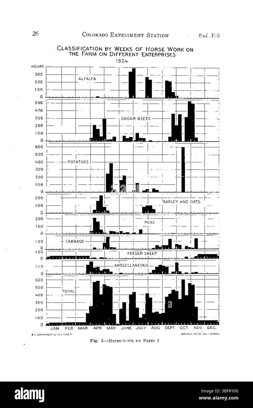Dans cette section du document de mars 1927, l’accent est mis sur l’impact des techniques d’irrigation et des pratiques de conservation de l’eau sur la rentabilité des exploitations irriguées. Il offre un aperçu du rôle de l'USDA dans le soutien de la recherche en économie agricole. Banque D'Images