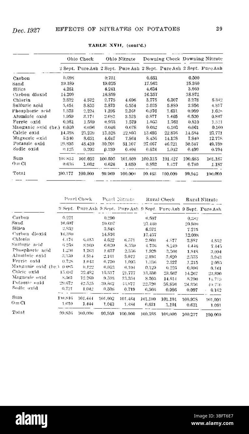 La recherche de 1927 examine comment la concentration de nitrate affecte la composition nutritive et les propriétés chimiques globales des pommes de terre. Banque D'Images