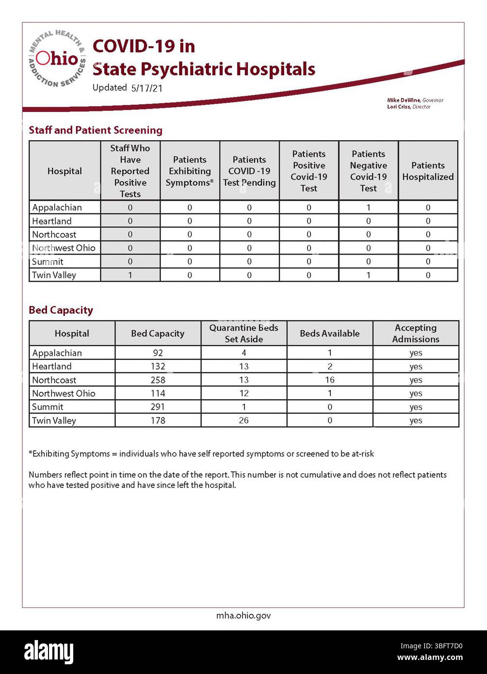 Cette publication fournit des données actualisées sur la COVID-19 pour les hôpitaux psychiatriques de l’État de l’Ohio au 17 mai 2021. Les rapports quotidiens ont commencé le 9 avril 2020, avec certaines données de week-end et de jours fériés non publiées, émises par le département de la santé de l'Ohio pour suivre les cas et gérer les protocoles de santé. Banque D'Images