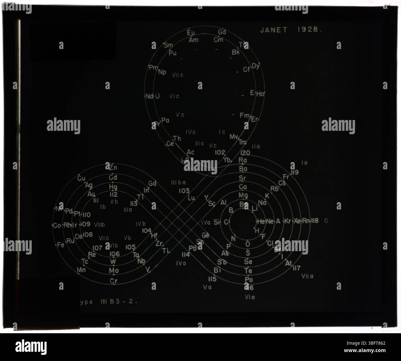 Vers 1957, la conception de la table périodique de l'ingénieur français Charles Janet, en 1928, utilise une disposition plane spiralée-lemniscate pour les éléments chimiques, regroupant les éléments représentatifs et transitoires, avec une boucle supplémentaire pour les éléments de terres rares. Cette classification a ensuite été analysée par Edward G. Mazurs dans son travail de 1957. Le tableau est marqué type IIIB3-2 dans la classification de Mazurs. Banque D'Images