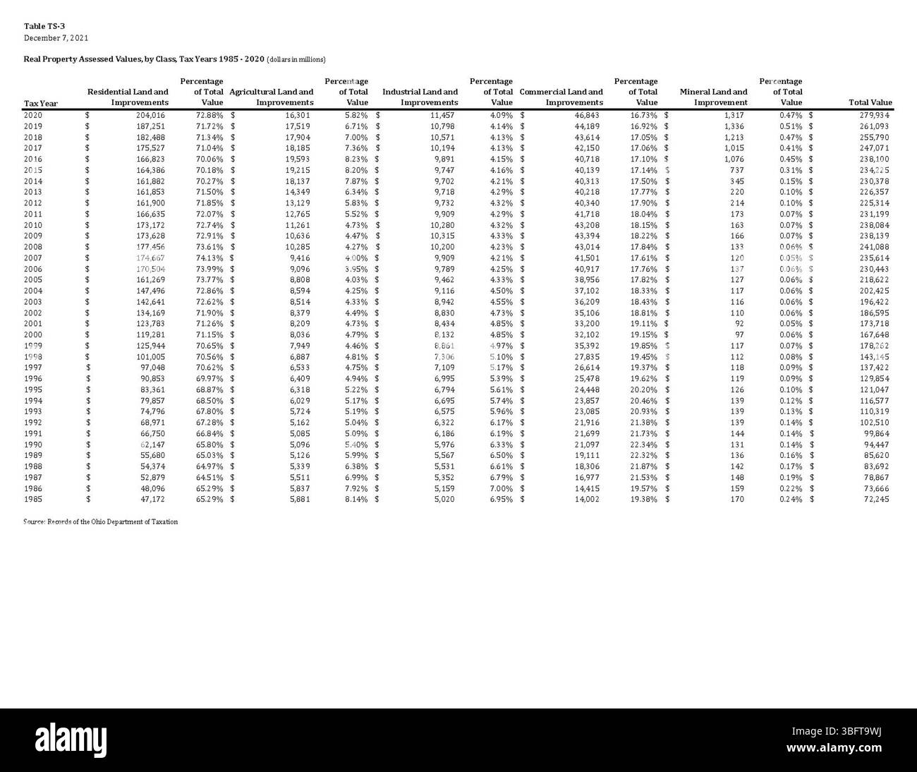 Ce rapport détaille l'évaluation des biens immobiliers de 1985 à 2020, ventilée par catégorie : résidentielle, agricole, industrielle, commerciale et minérale. Il comprend également le pourcentage de la valeur totale de chaque catégorie et la valeur totale des biens immobiliers. Banque D'Images