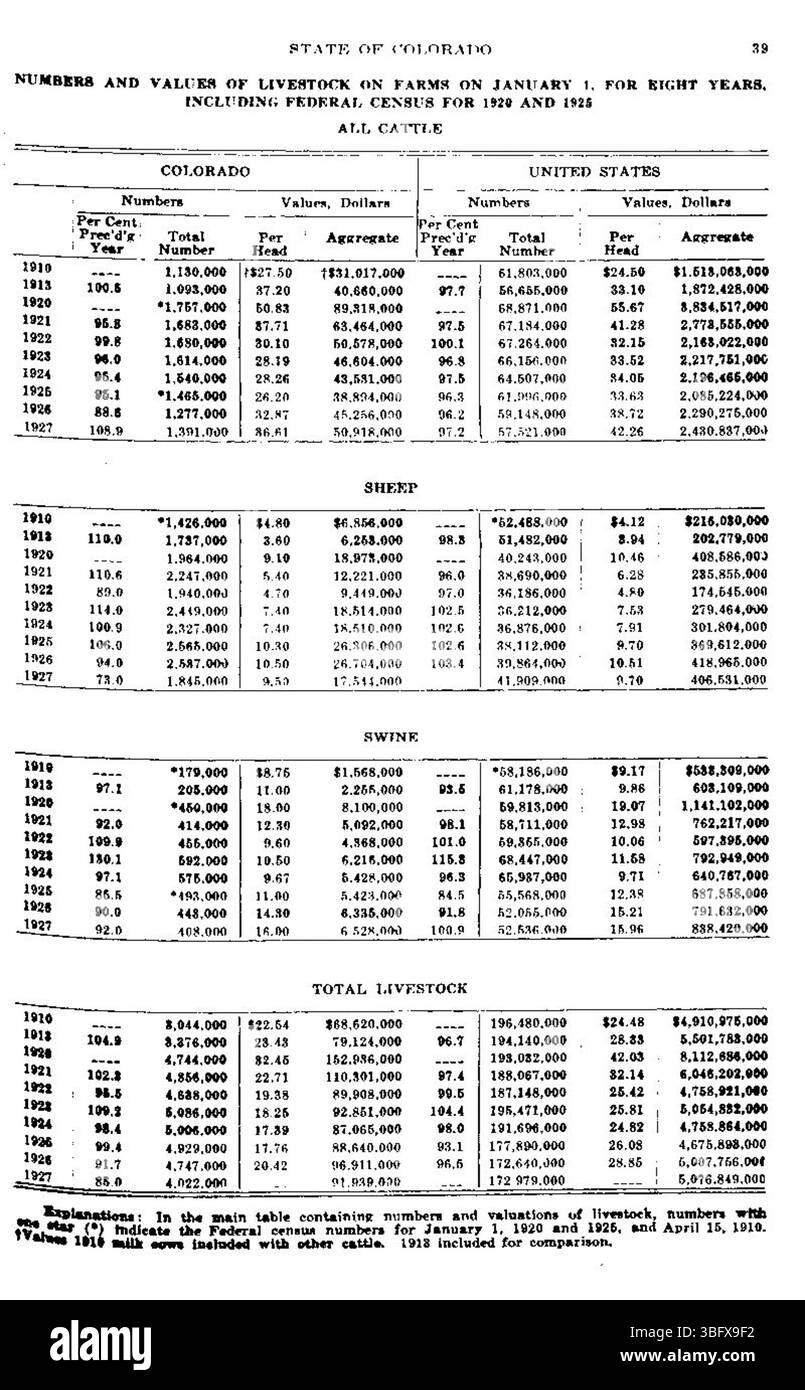 La page présente des statistiques agricoles pour le Colorado, en se concentrant sur les données sur les cultures et le bétail des années 1926-1927. Il est compilé par le Colorado Co-operative Crop Reporting Service, en coopération avec le Département de l'Agriculture des États-Unis et le Colorado State Board of Immigration. Banque D'Images