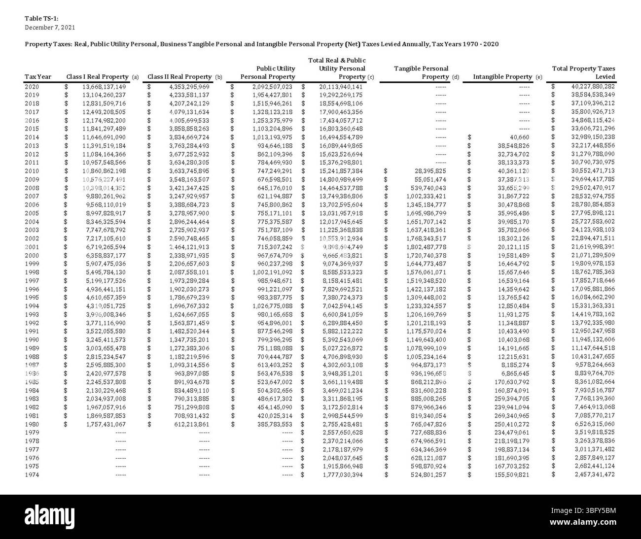 Ce document fournit des données sur divers impôts fonciers prélevés annuellement de 1970 à 2020, y compris les impôts fonciers, les biens personnels d'utilité publique, les biens personnels corporels et incorporels d'entreprise. Il couvre les données par catégorie de biens, y compris les données agrégées avant 1980, et offre une ventilation complète des évaluations de l'impôt foncier dans ces catégories. Banque D'Images