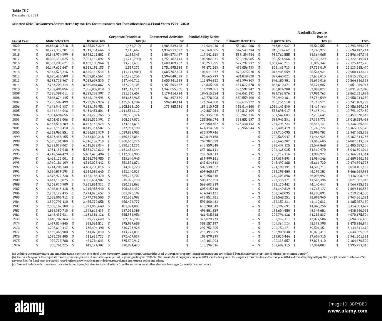 Ce document détaille le total des collectes fiscales de l’Ohio de 1974 à 2021, y compris les principales sources fiscales telles que la taxe de vente, l’impôt sur le revenu et l’impôt sur les franchises des sociétés. Il fournit des chiffres annuels sur les revenus générés par chaque source au fil des ans. Banque D'Images