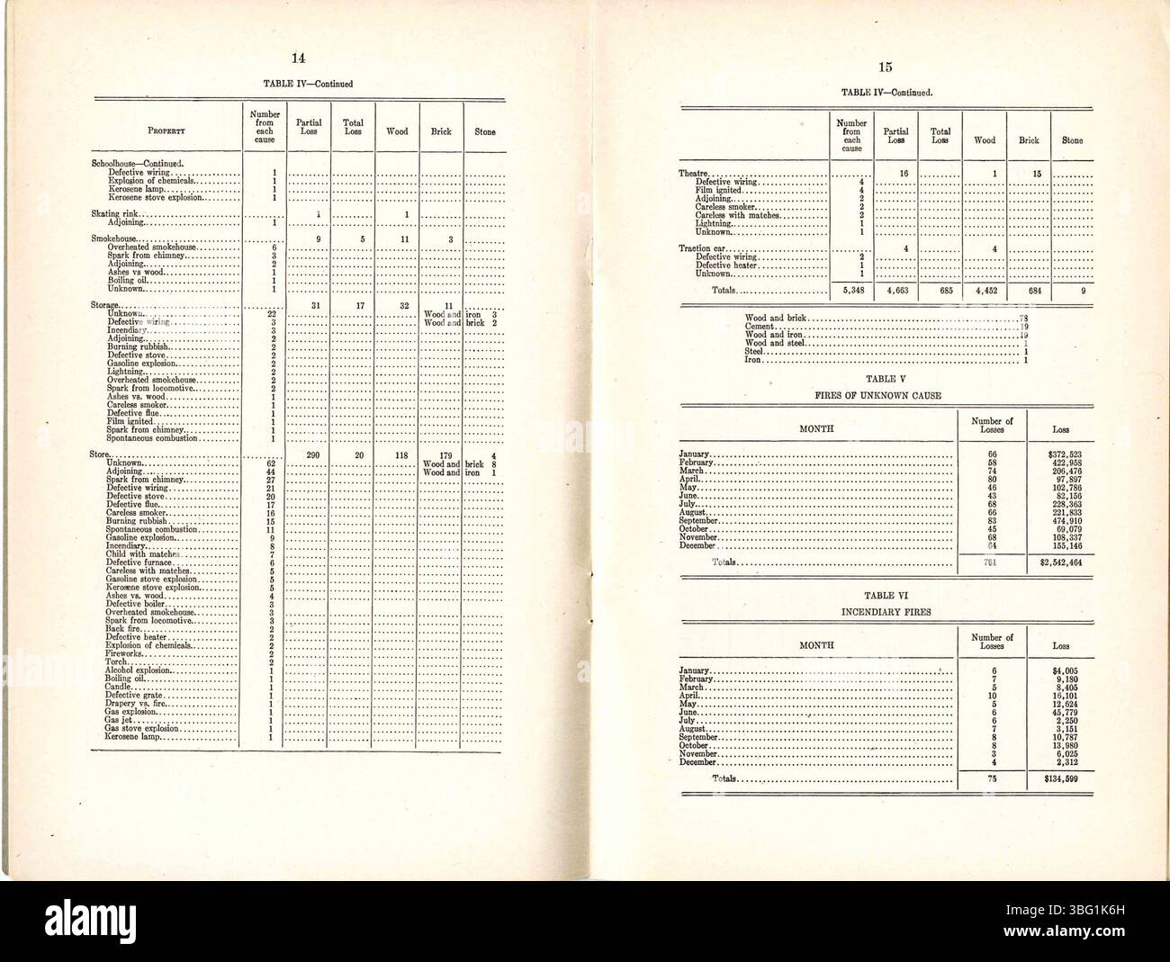 Le rapport annuel 1919-1920 du commissaire des incendies de l’État de l’Indiana au gouverneur fournit des rapports de prévention des incendies, des statistiques sur la sécurité incendie et des données financières, documentant les efforts de protection contre les incendies et les mesures de sécurité du ministère pour l’année. Banque D'Images