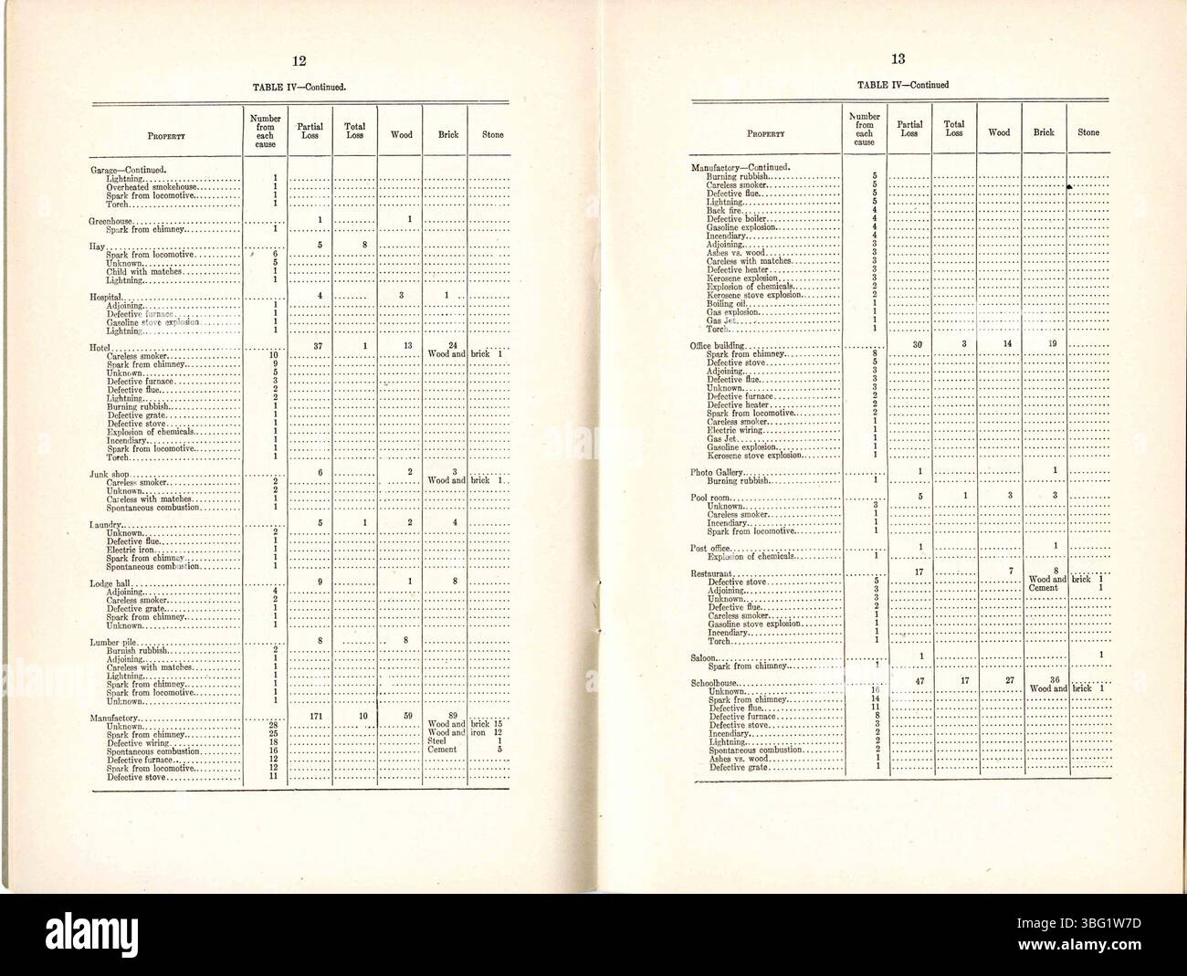 Cette section du rapport annuel 1919-1920 du commissaire des incendies de l'État de l'Indiana comprend des stratégies de prévention des incendies, des statistiques de sécurité et des résumés financiers, offrant un aperçu du travail et des progrès du ministère au cours de l'année. Banque D'Images