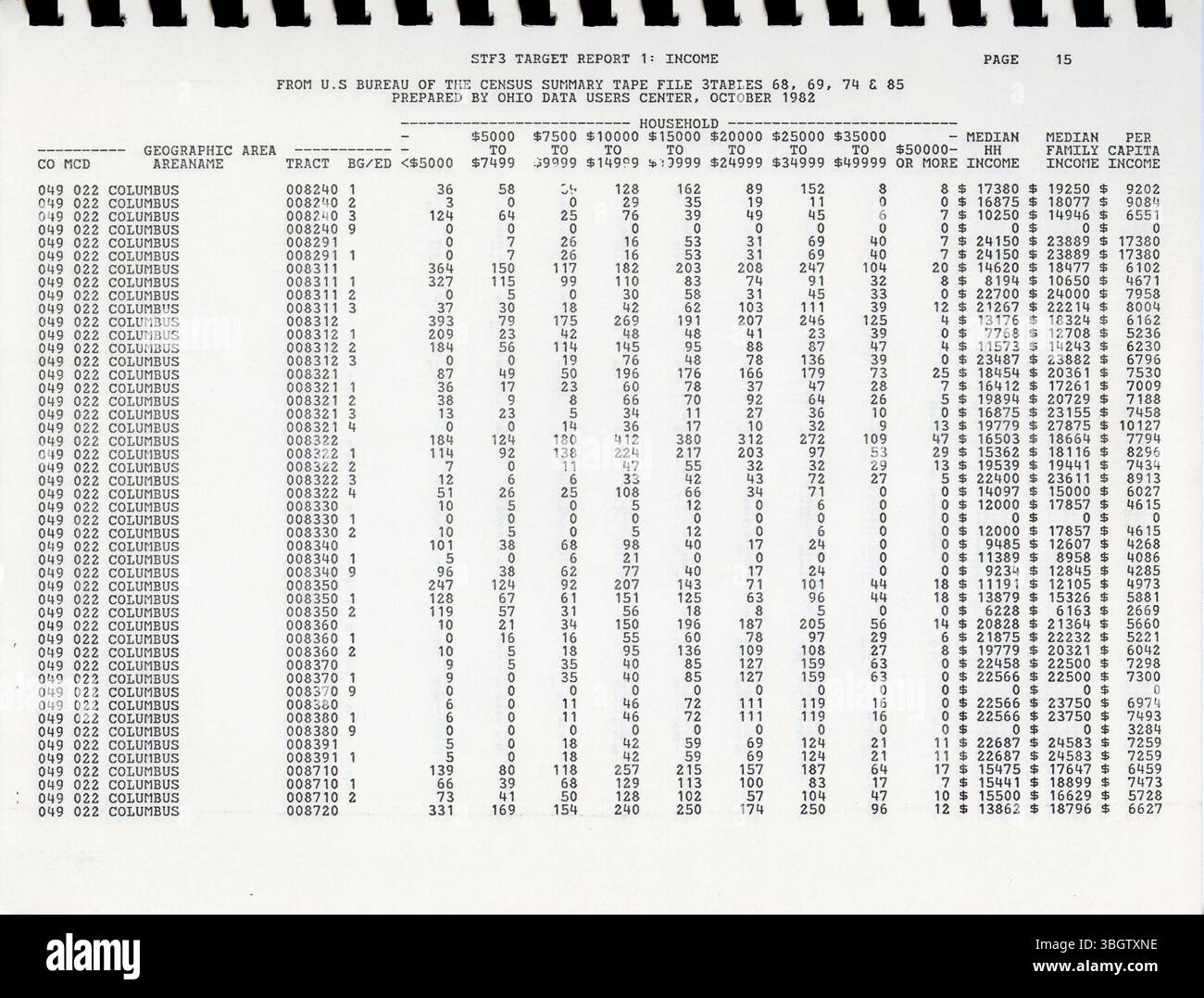 Le fichier sommaire du recensement de 1980 3A (tableaux 68, 69, 74, 85) contient des données-échantillons qui représentent la population totale dans diverses unités géographiques, y compris les comtés et les secteurs de recensement. Ce rapport du Bureau of the Census des États-Unis est conçu pour les personnes qui n'ont pas accès à un ordinateur ou à une microfiche. Les données sont essentielles pour comprendre les tendances démographiques et les conditions économiques. Banque D'Images